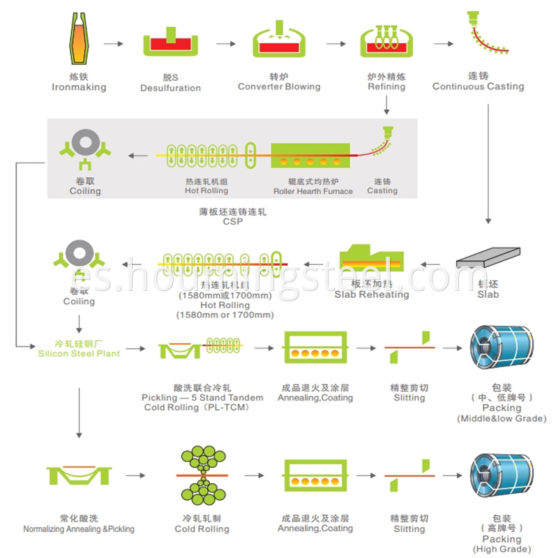 CRNGO silicon steel